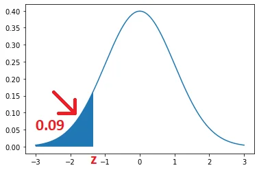 Normal Distribution for area