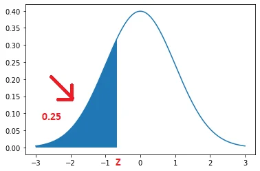 Normal Distribution Curve for Percentile