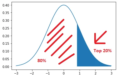 Normal Distribution Curve for 20th percentile