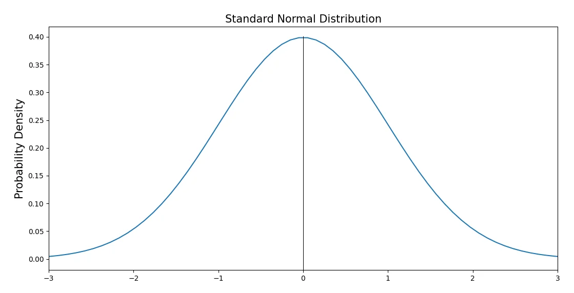  Z-Scores – Standard Normal Distribution